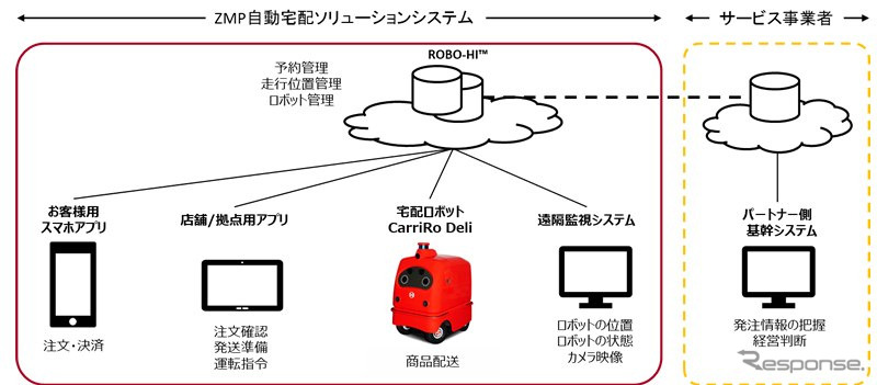 自動宅配ソリューションサービス提供イメージ