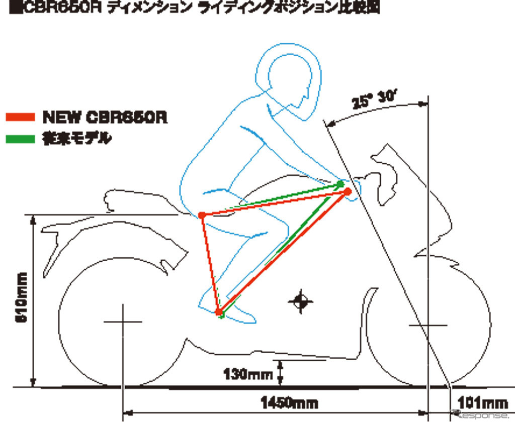 ホンダ CBR650R ディメンション ライディングポジション比較図