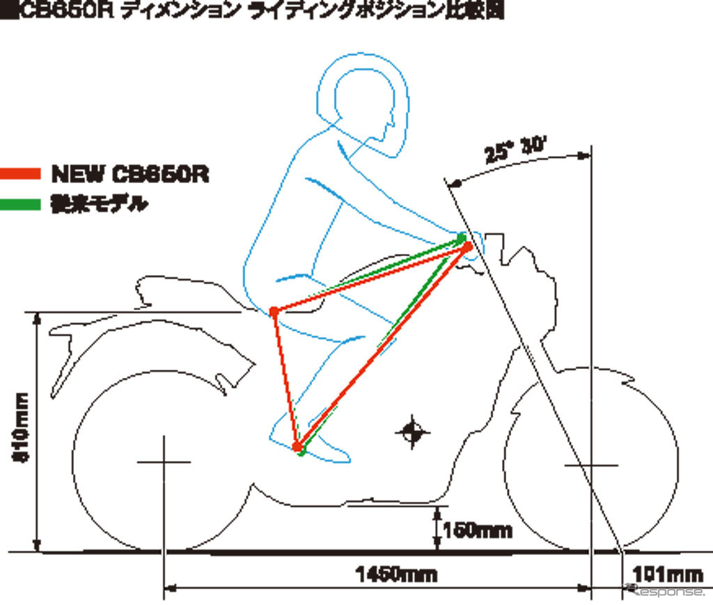 ホンダ CB650R ディメンション ライディングポジション比較図