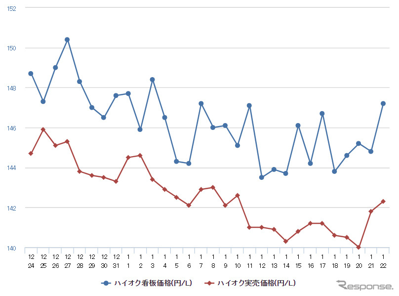 ハイオクガソリン実売価格（「e燃費」調べ）