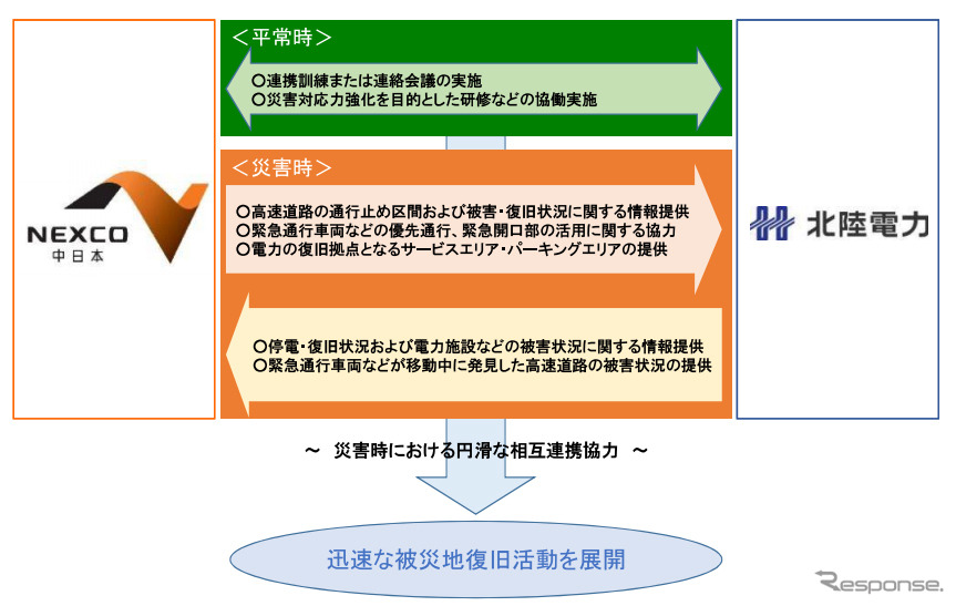 災害時における円滑な相互連携協力