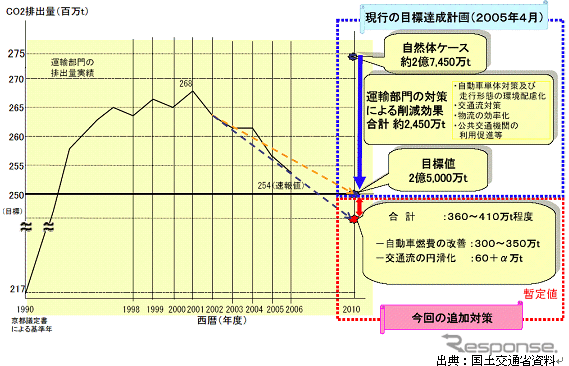 【伊東大厚のトラフィック計量学】踏切対策のCO2削減効果