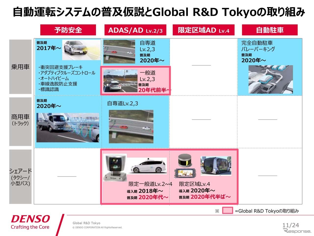 隈部肇氏によれば、レベル4は域内で限定すれば実現は可能。一般道ではレベル2～レベル3が2020年代に訪れるとする