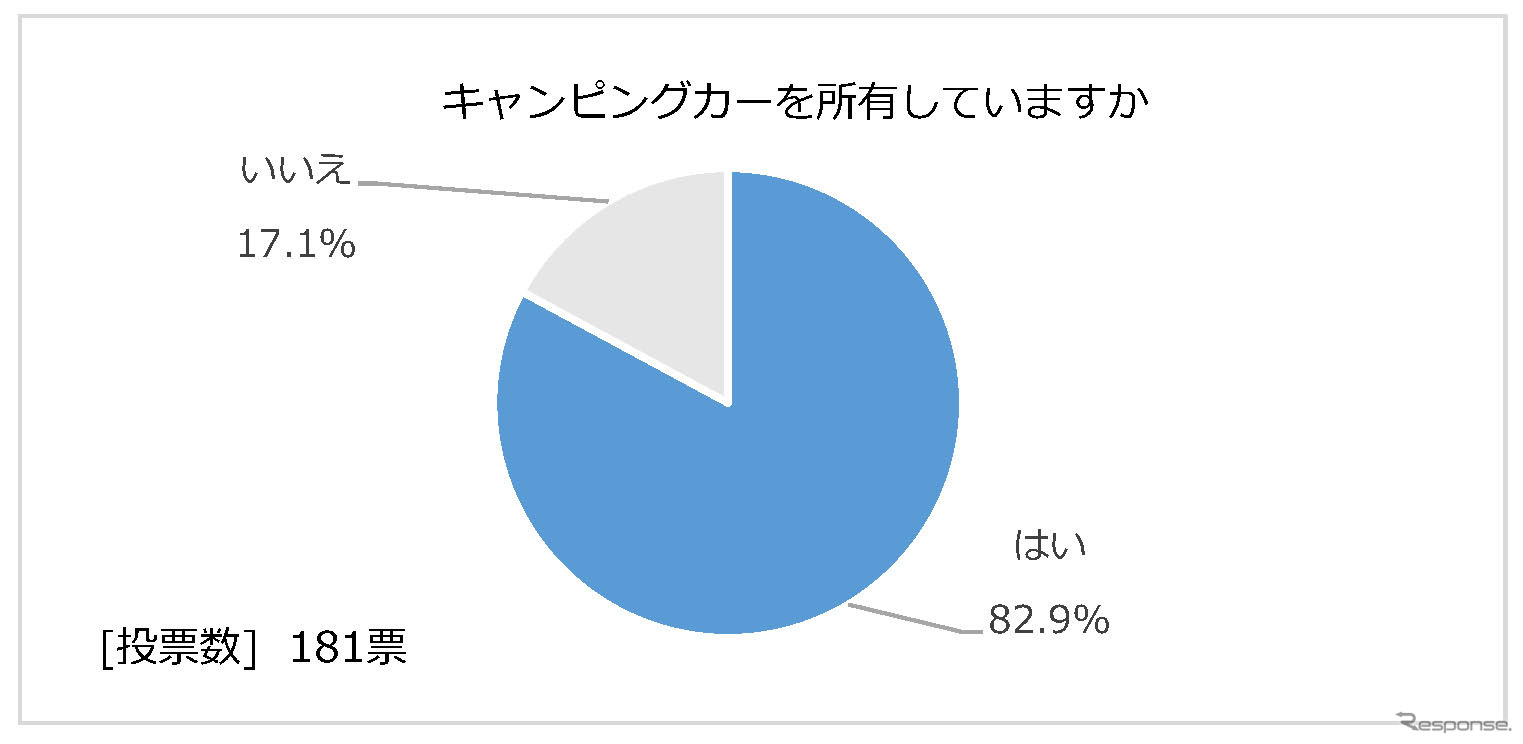 日本RV協会による「寒さに対するキャンピングカーの装備と利点」に関するアンケート調査