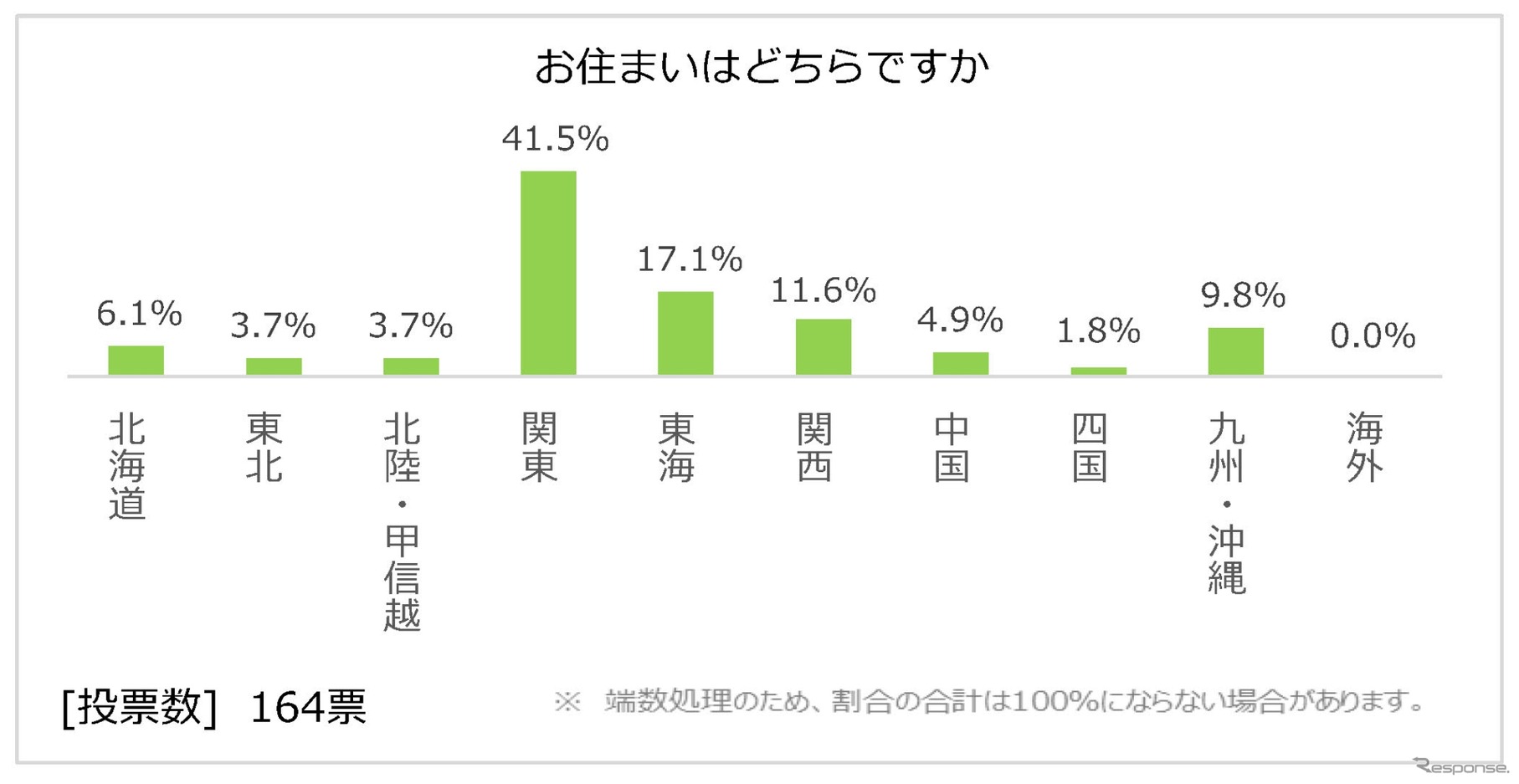 日本RV協会による「寒さに対するキャンピングカーの装備と利点」に関するアンケート調査