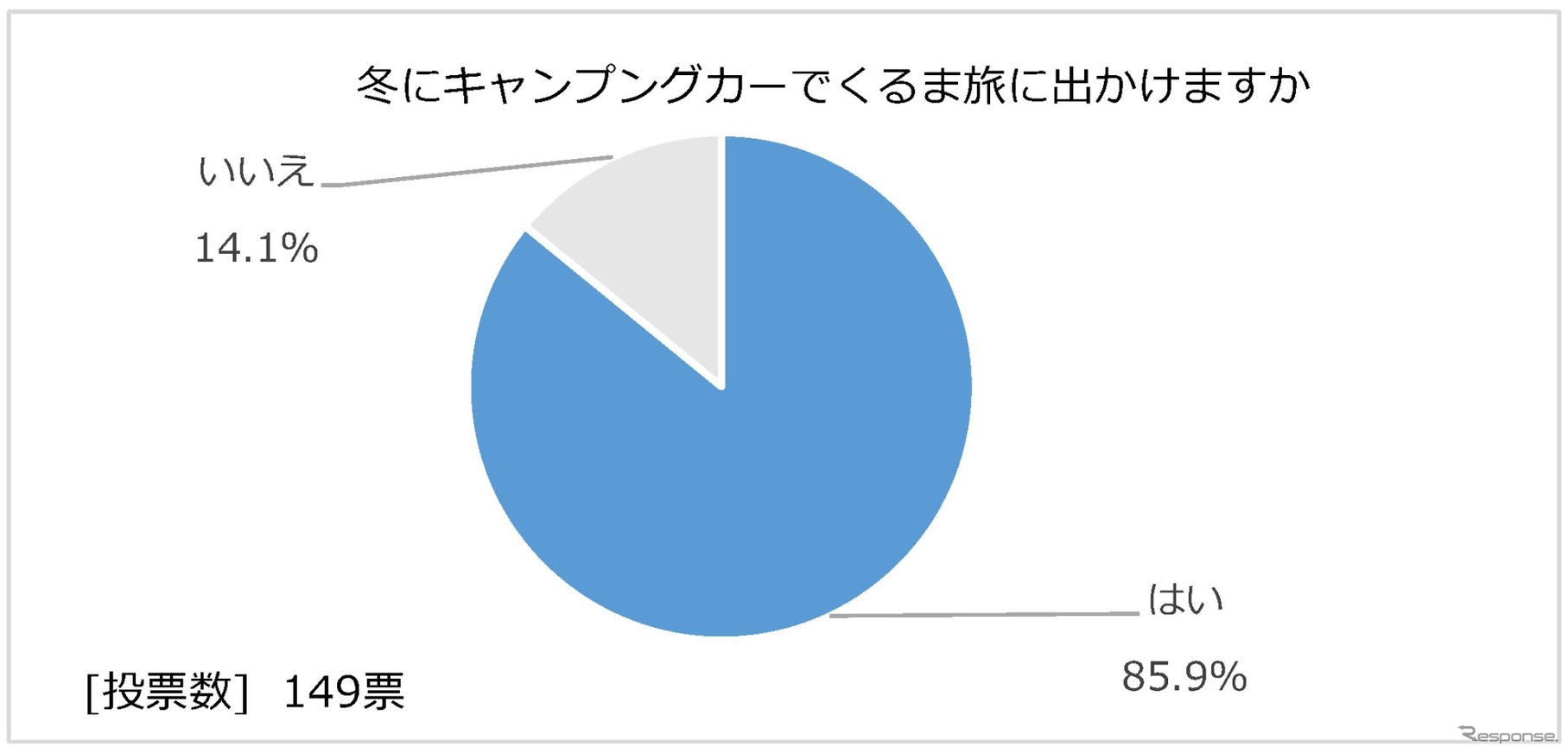 日本RV協会による「寒さに対するキャンピングカーの装備と利点」に関するアンケート調査