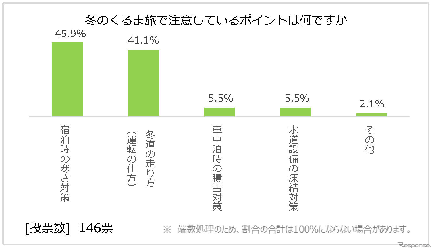 日本RV協会による「寒さに対するキャンピングカーの装備と利点」に関するアンケート調査