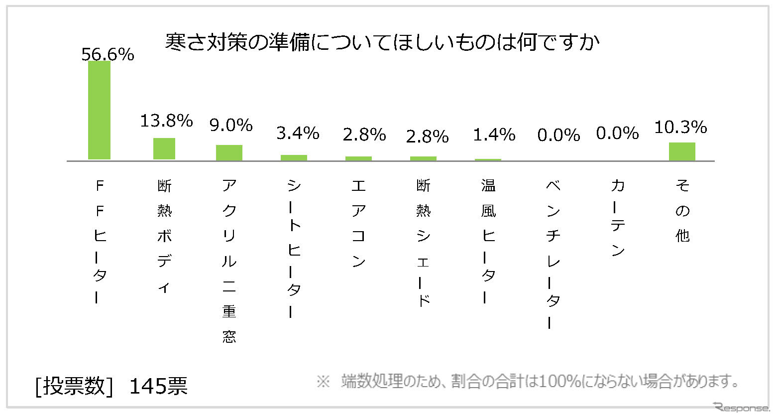 日本RV協会による「寒さに対するキャンピングカーの装備と利点」に関するアンケート調査