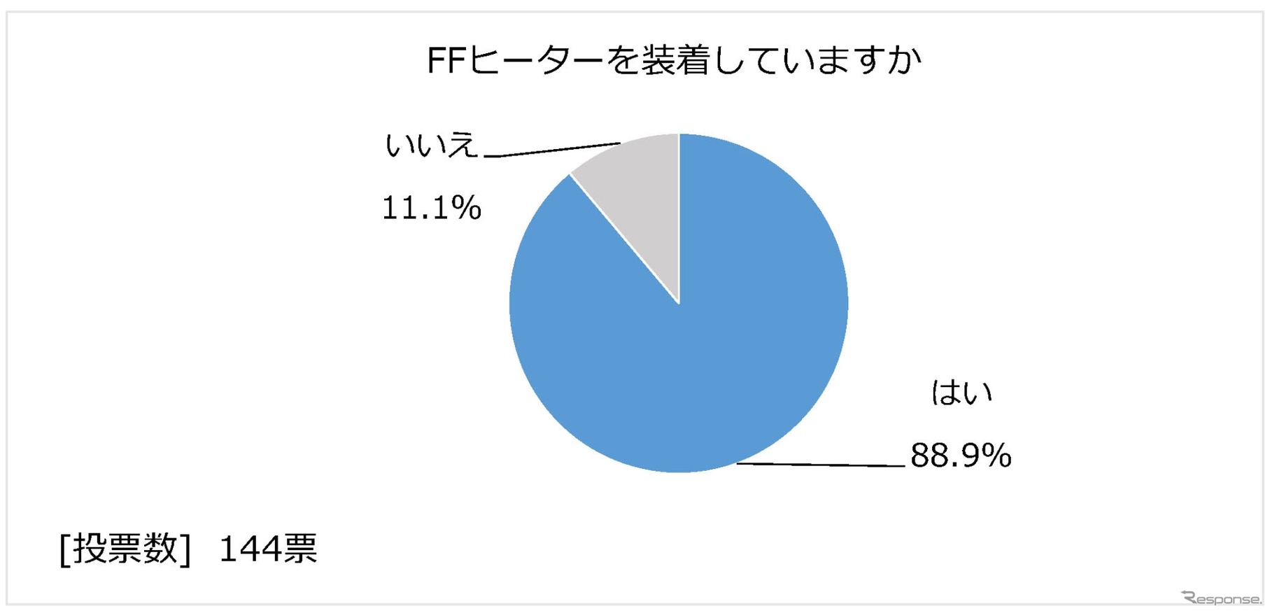 日本RV協会による「寒さに対するキャンピングカーの装備と利点」に関するアンケート調査