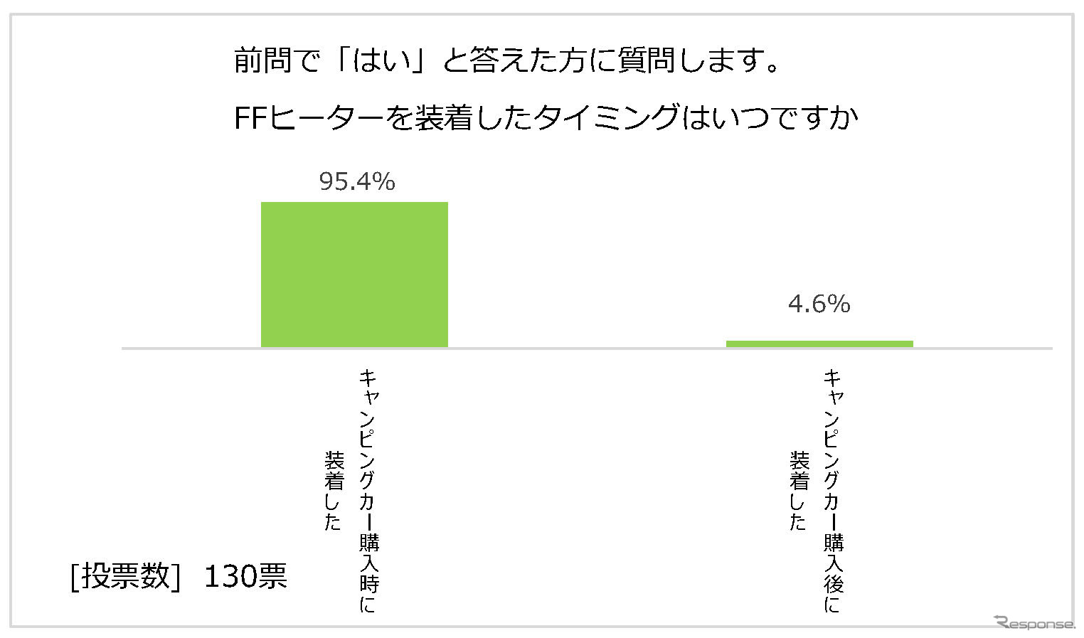 日本RV協会による「寒さに対するキャンピングカーの装備と利点」に関するアンケート調査