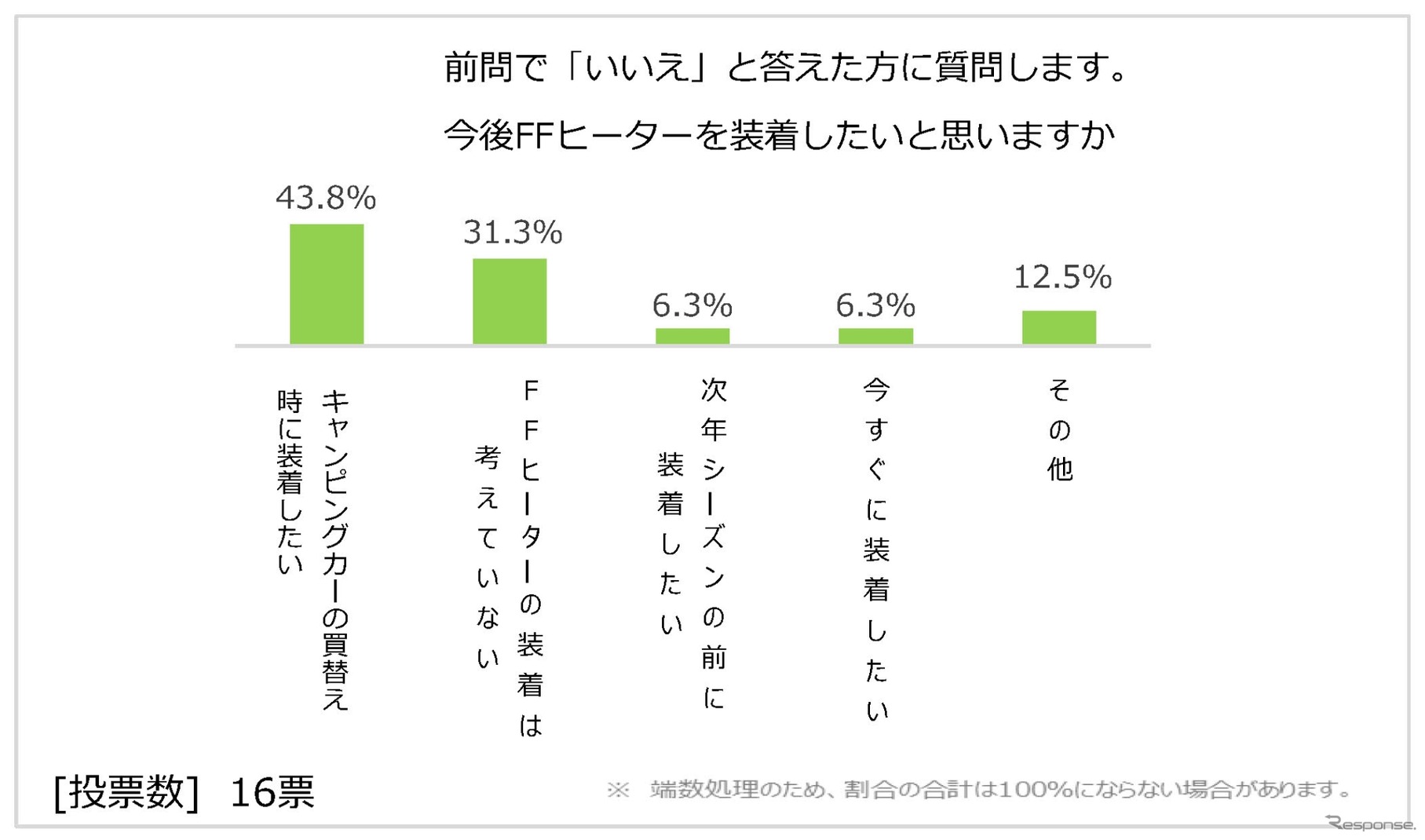 日本RV協会による「寒さに対するキャンピングカーの装備と利点」に関するアンケート調査