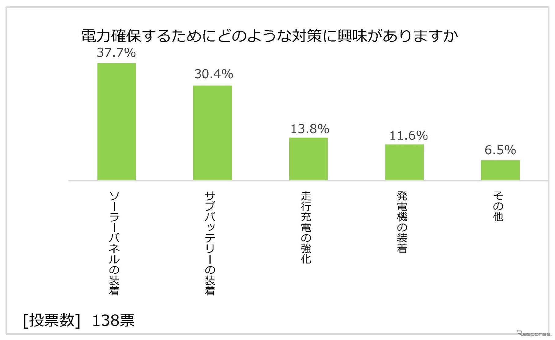日本RV協会による「寒さに対するキャンピングカーの装備と利点」に関するアンケート調査
