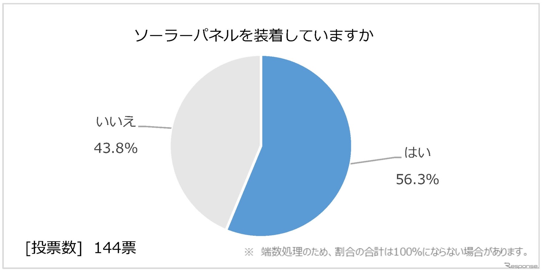 日本RV協会による「寒さに対するキャンピングカーの装備と利点」に関するアンケート調査