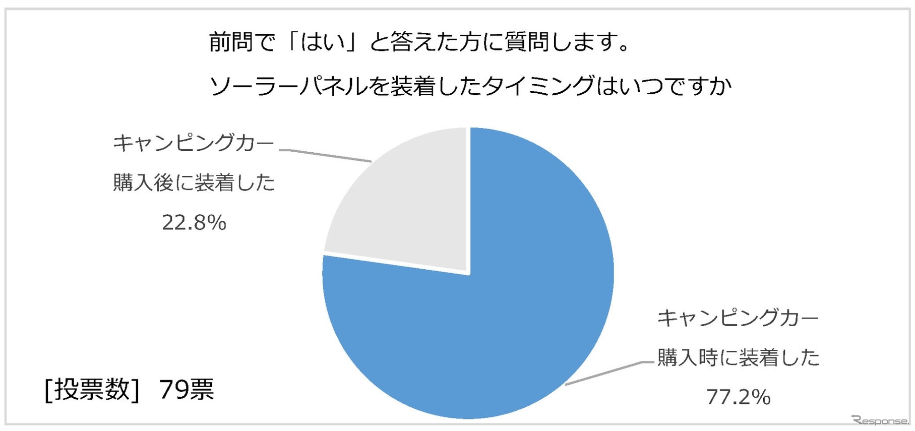 日本RV協会による「寒さに対するキャンピングカーの装備と利点」に関するアンケート調査