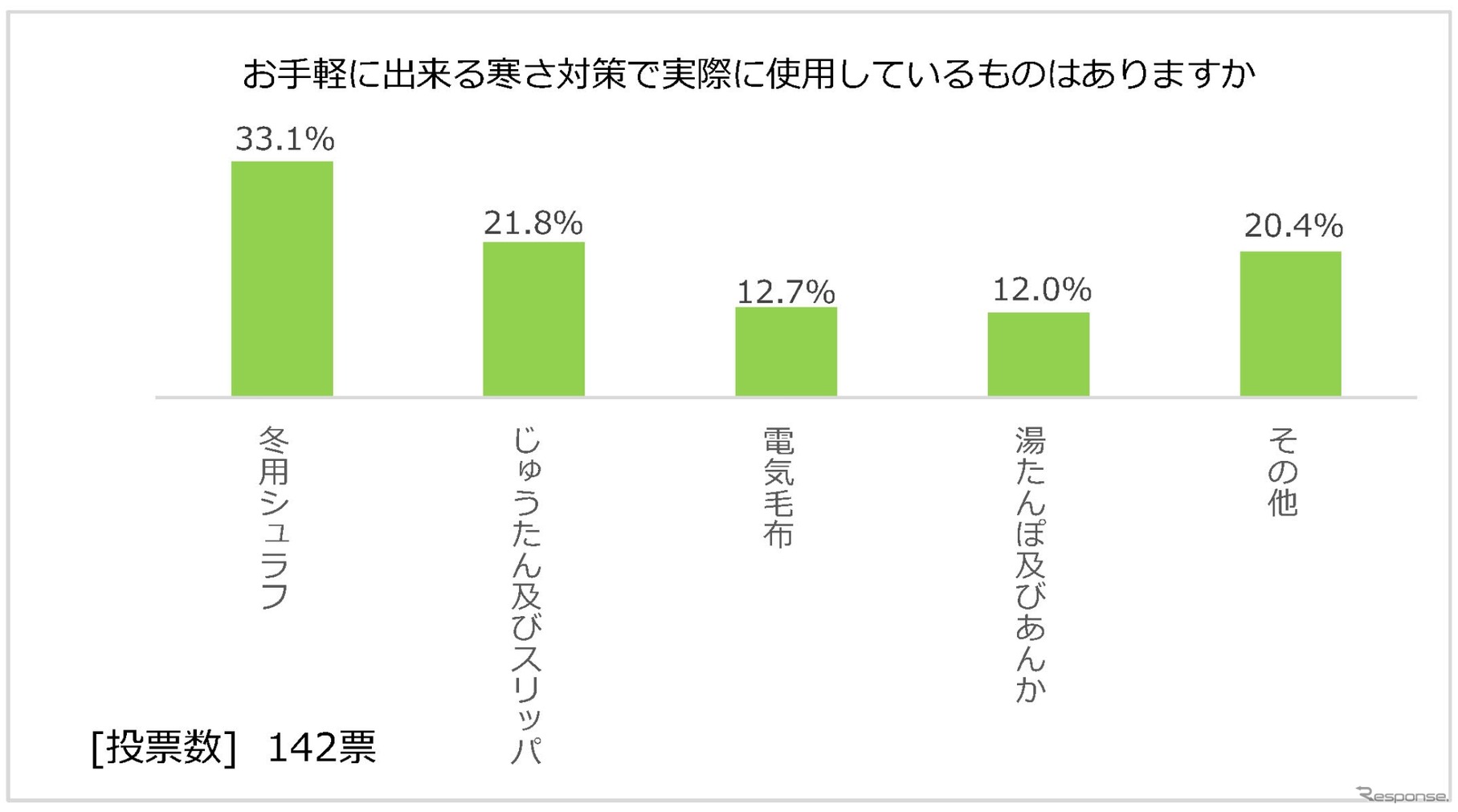 日本RV協会による「寒さに対するキャンピングカーの装備と利点」に関するアンケート調査