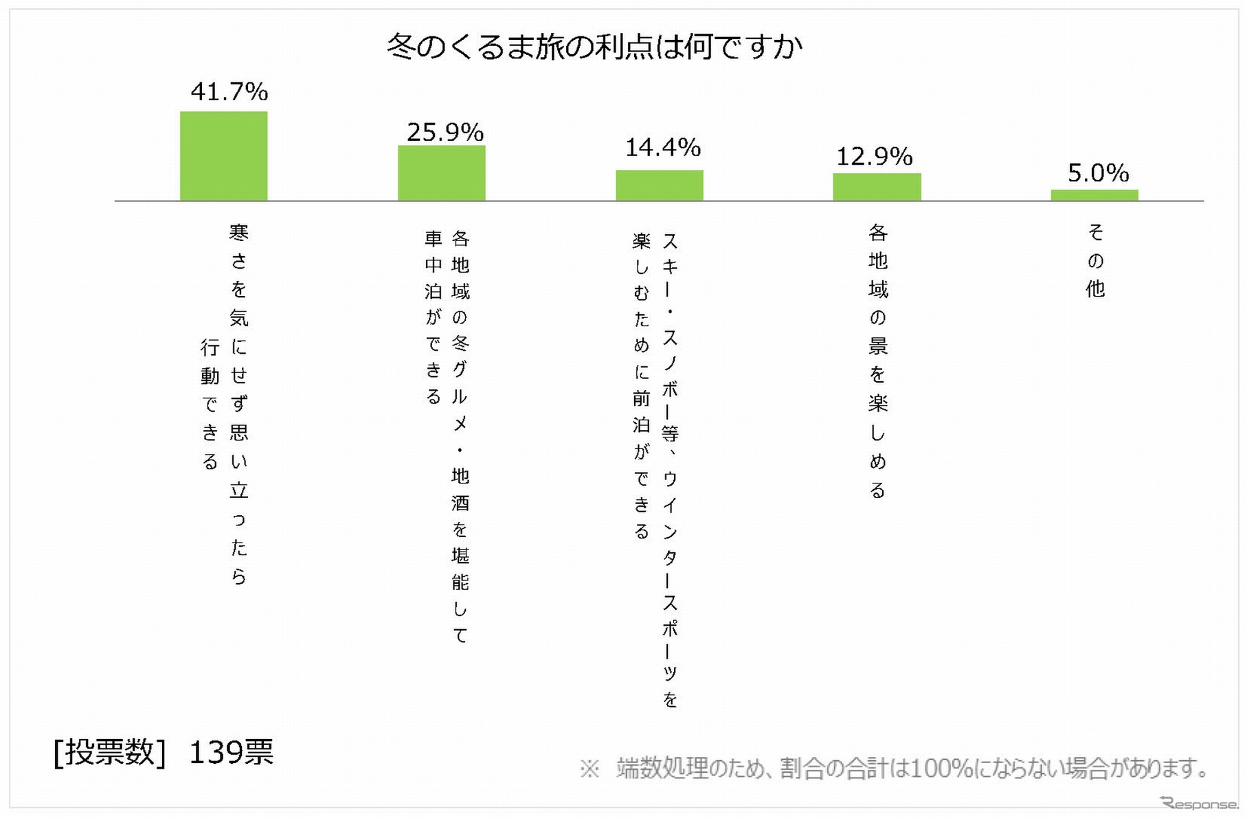 日本RV協会による「寒さに対するキャンピングカーの装備と利点」に関するアンケート調査