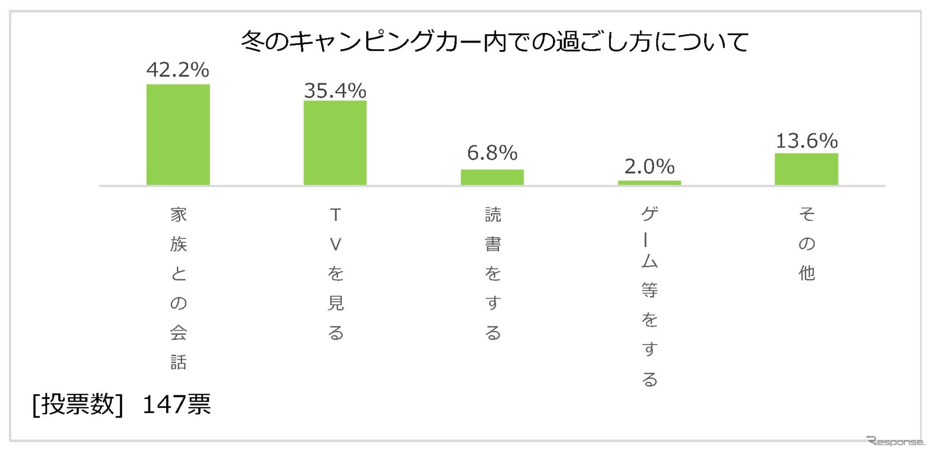 日本RV協会による「寒さに対するキャンピングカーの装備と利点」に関するアンケート調査