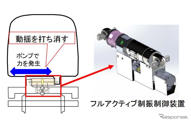 N700系量産車の乗り心地向上の決め手となる「フルアクティブ制振制御装置」のイメージ。ポンプの力で横揺れを打ち消す仕組み。