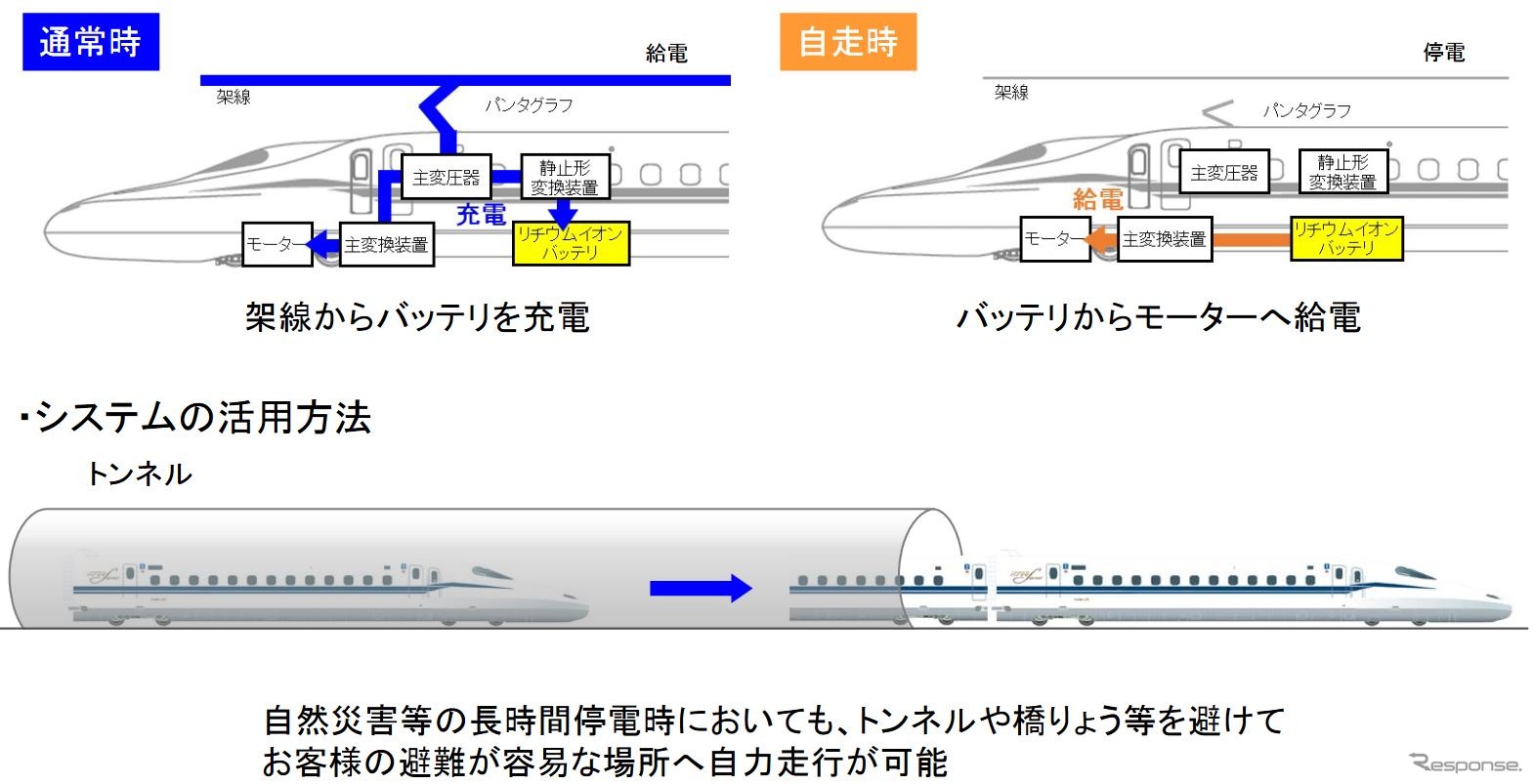 搭載されるバッテリー自走システムの概要。異常時は床下のリチウムイオンバッテリーから主変換装置を介してモーターへ給電される仕組み。