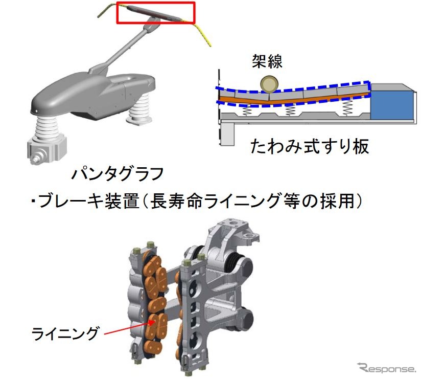 長寿命化されるパンタグラフとブレーキ装置の部品。