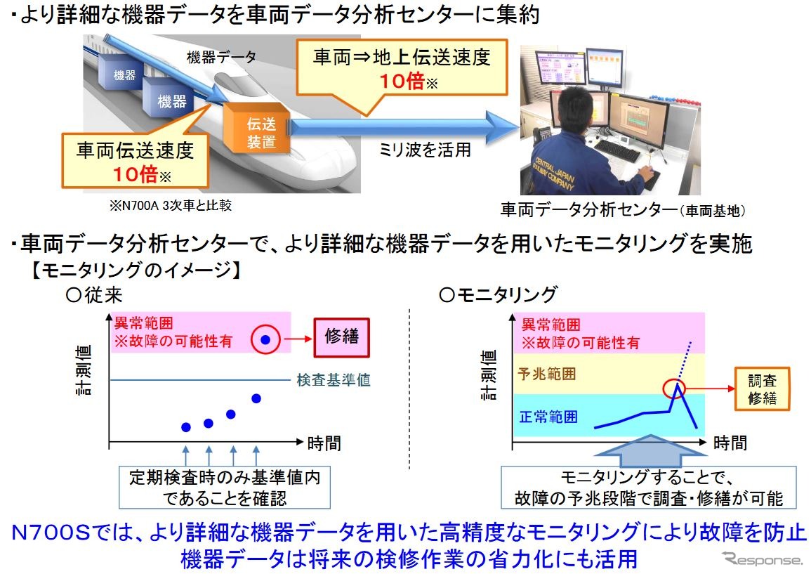 機能が格段に強化される状態監視機能の概要。