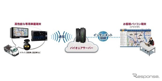 クラウド型運行管理サービス「ビークルアシスト」