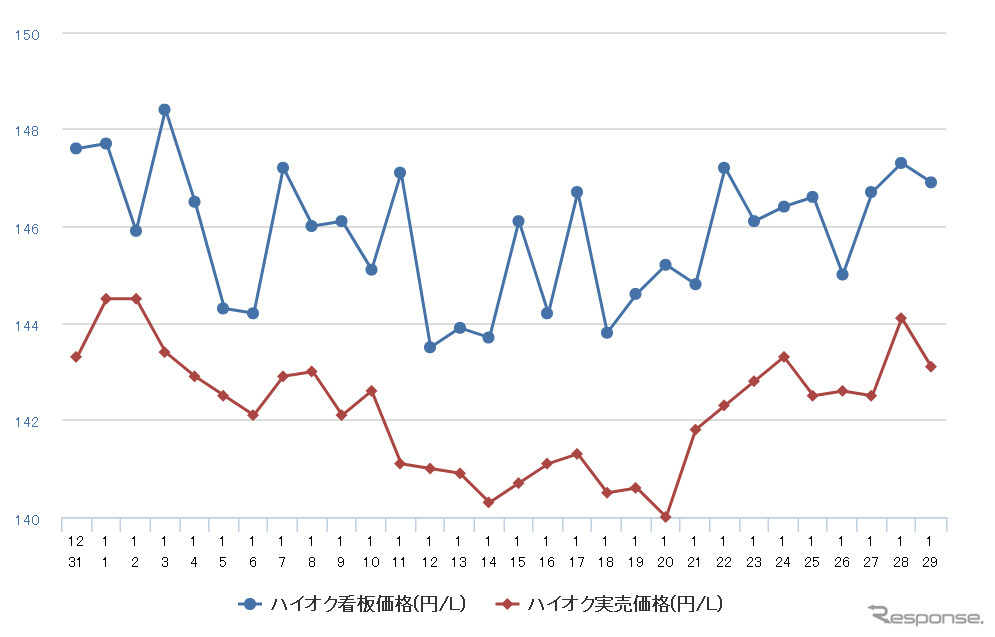 ハイオクガソリン実売価格（「e燃費」調べ）