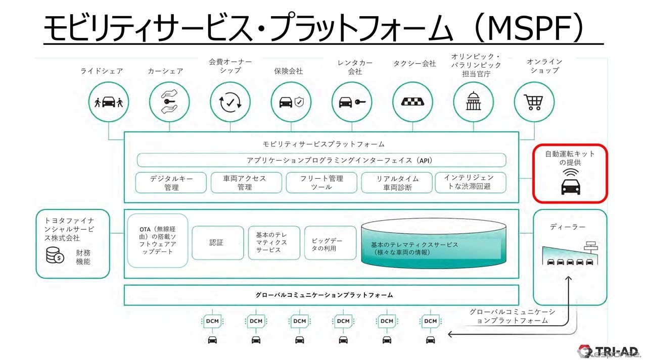 TRI-Aは、車両のビッグデータを活用して新しいサービスを創出する「モビリティサービス・プラットフォーム」(MSPF)を用意した