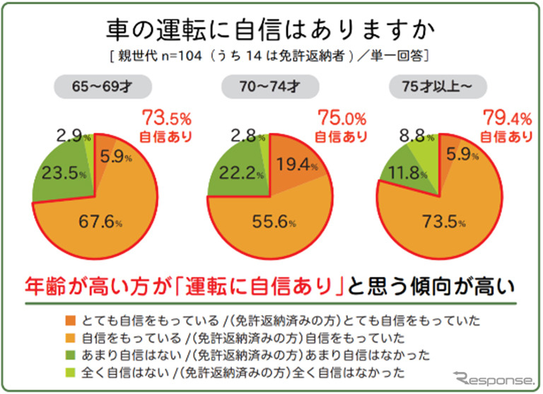 車の運転に自信はあるか（年齢別）