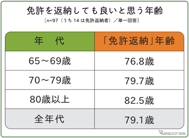 免許を返納しても良いと思う年齢