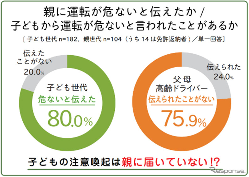 親に運転が危ないと伝えたか/子どもから運転が危ないと言われたことがあるか