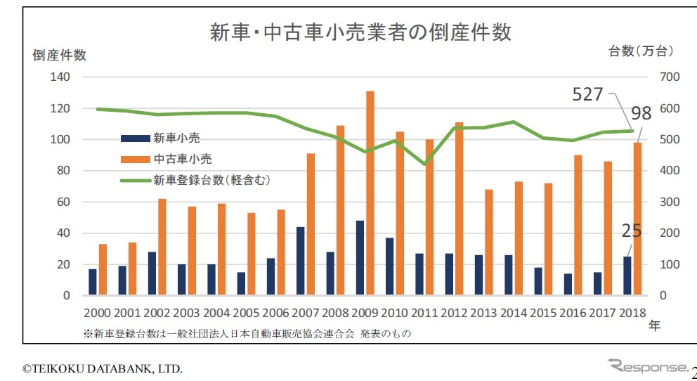 新車・中古車小売業者の倒産件数の推移