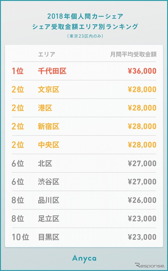 ●2018年 シェア受取金額エリア別ランキング（東京23区内）※カッコ内は月間平均受取金額