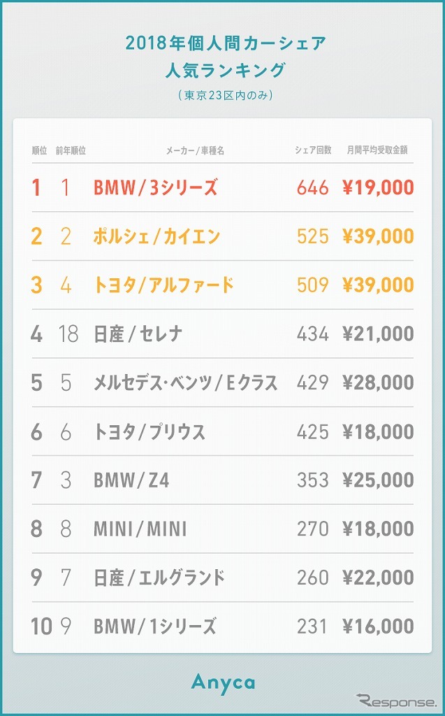 2018年 個人間カーシェア人気車種ランキング（東京23区内）