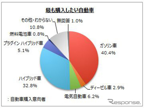 最も購入したい自動車