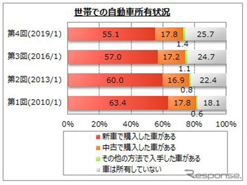 世帯での自動ア社所有状況