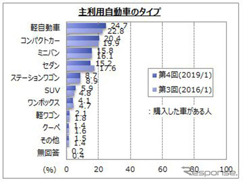 主利用自動車のタイプ