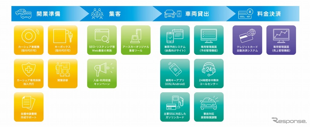 カーシェアリング運営に必要な仕組み全てをワンストップで提供