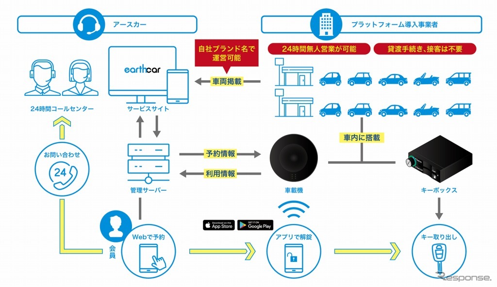 ドアロックの解錠/施錠にキーアプリを採用