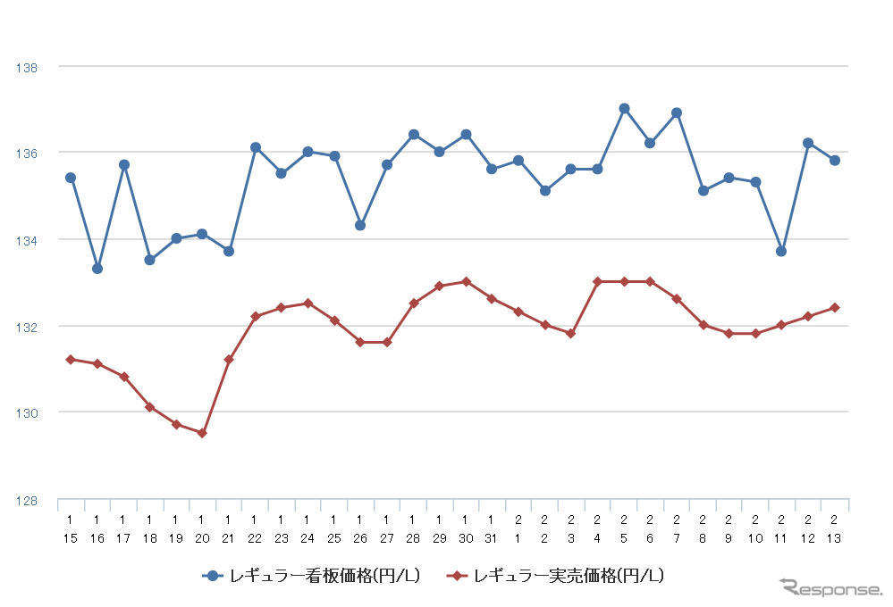 レギュラーガソリン実売価格（「e燃費」調べ）