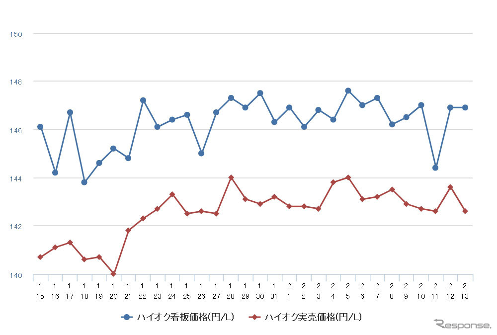 ハイオクガソリン実売価格（「e燃費」調べ）