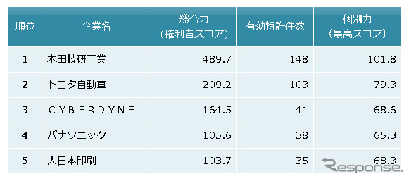 パワーアシストスーツ関連技術　特許総合力トップ5