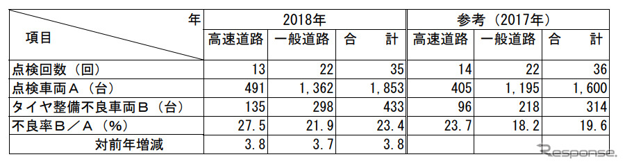 タイヤ点検の概要