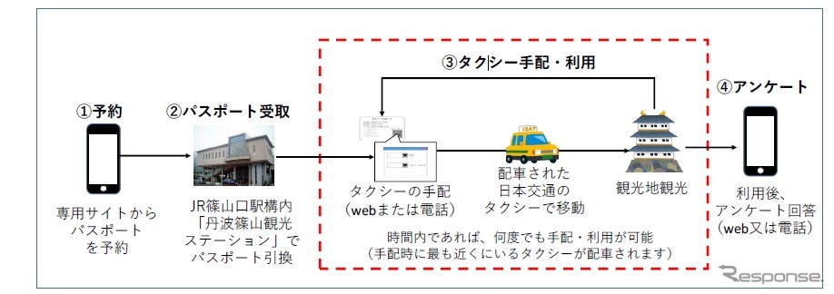 タクシー乗り放題サービスの利用イメージ