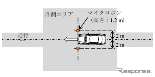 停止時・低速走行時の自動車騒音測定方法のJISを制定