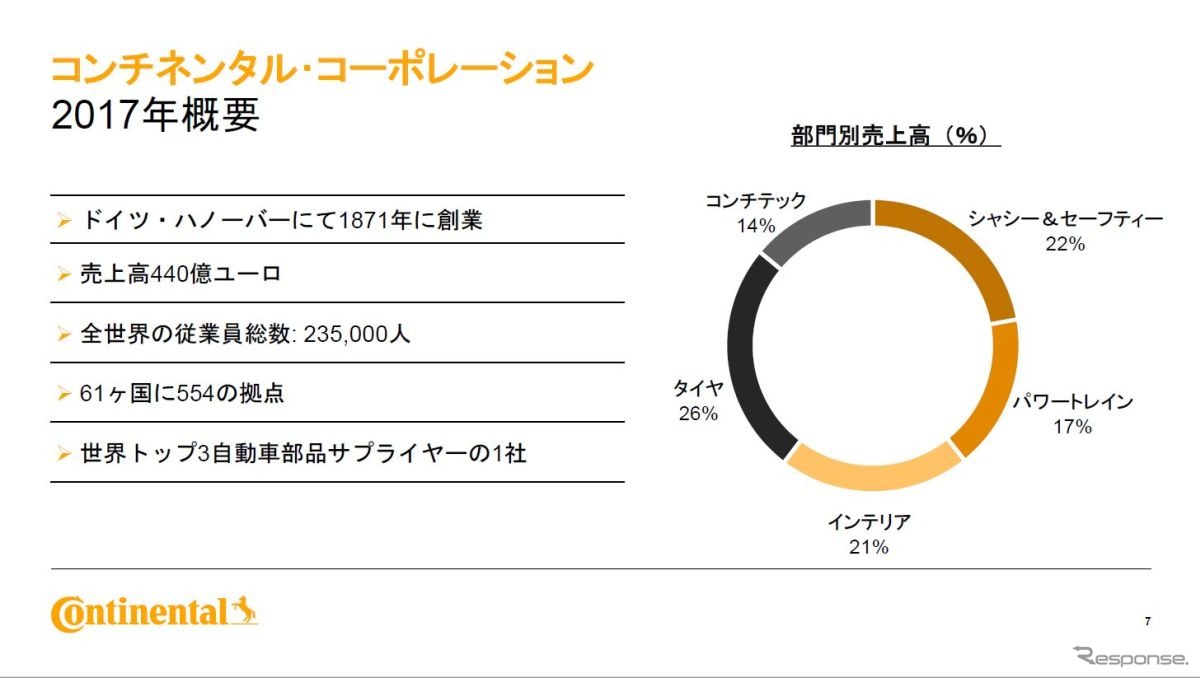 コンチネンタルの事業ポートフォリオ