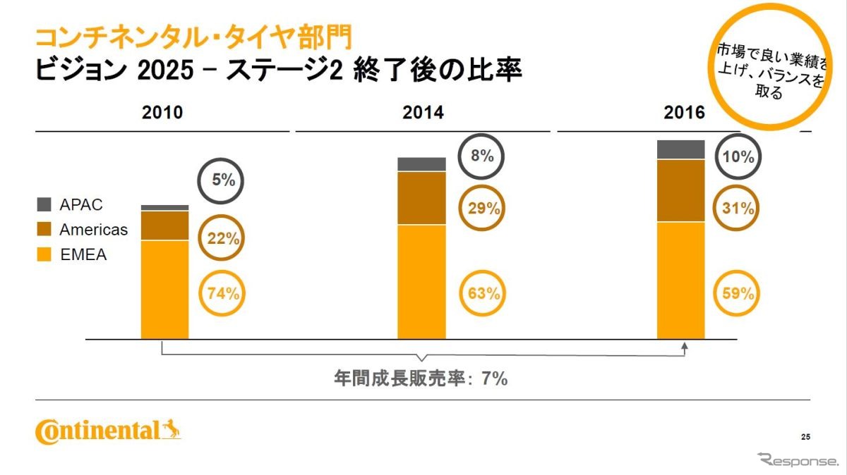 APAC市場は現在10％ほどだが、これを市場に合わせた形にする