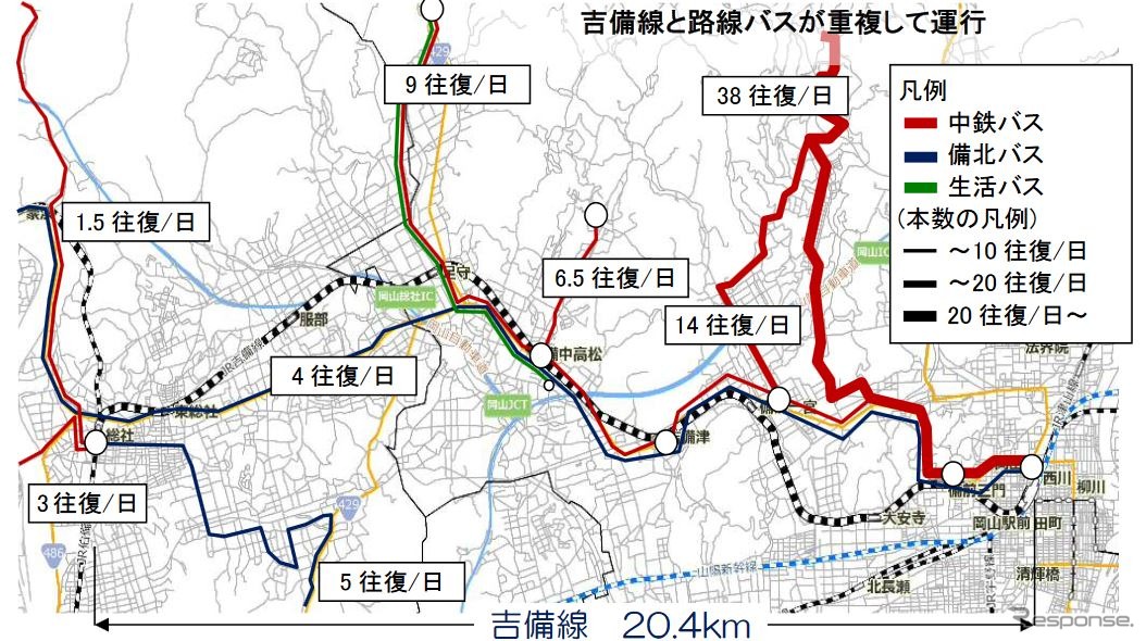 岡山市が明らかにしている「吉備線LRT化基本計画」に掲載されている吉備線周辺の公共交通状況。吉備線と並行するバス路線は多数あるものの、同線と接続するバスの便数が少ないという。