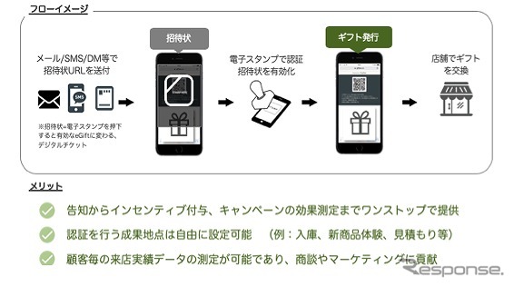 来店認証システム活用イメージ