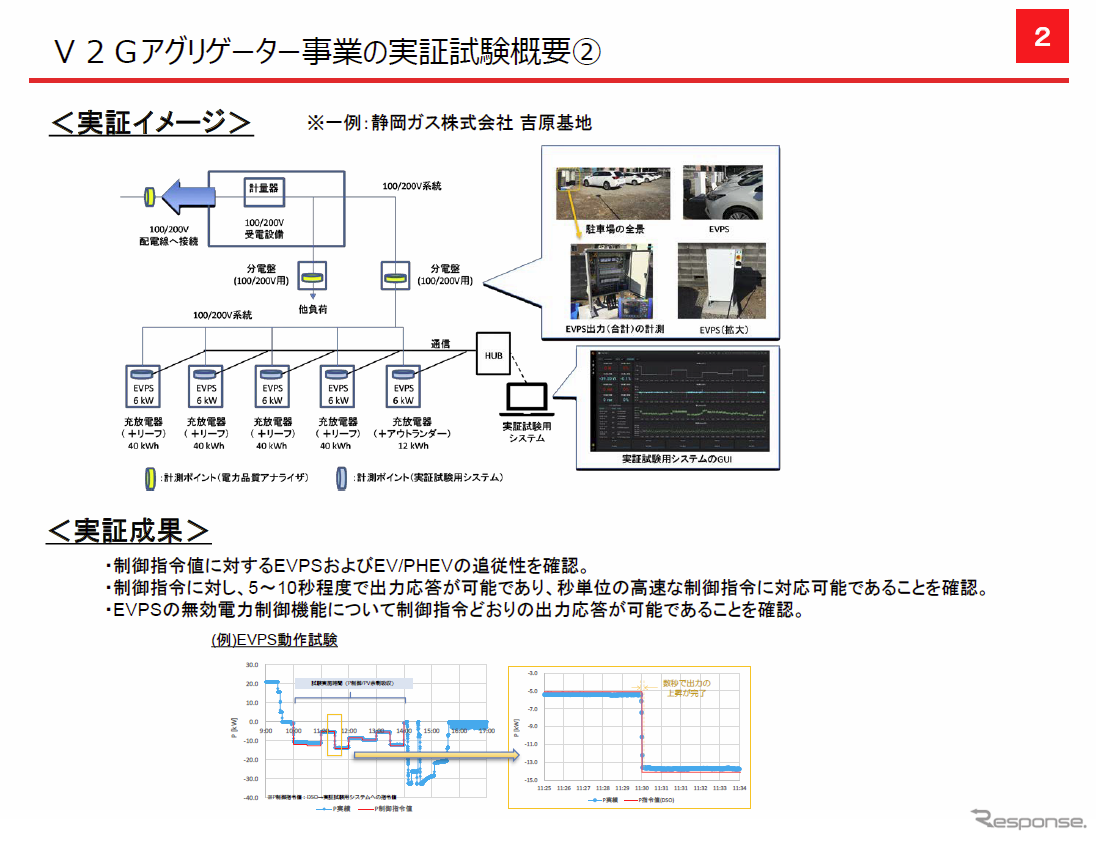 V2Gアグリゲーター事業の実証試験概要 2